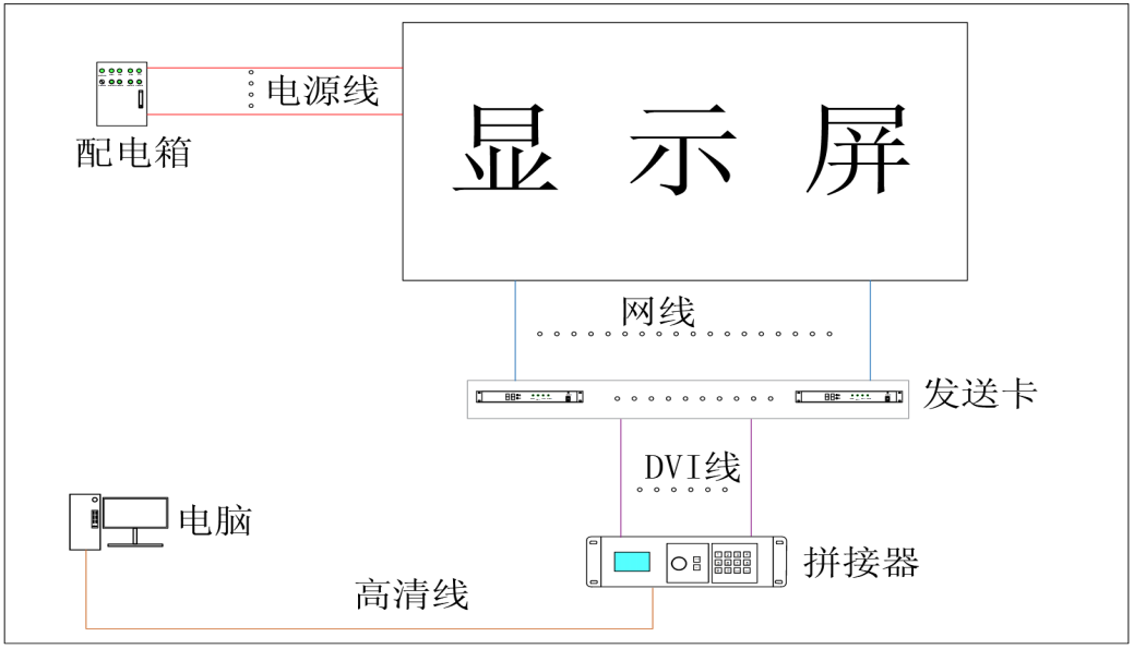 led顯示屏系統圖