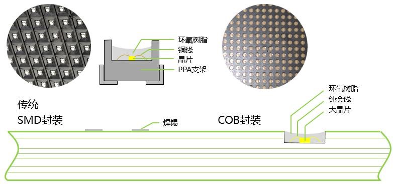 LED燈珠封裝